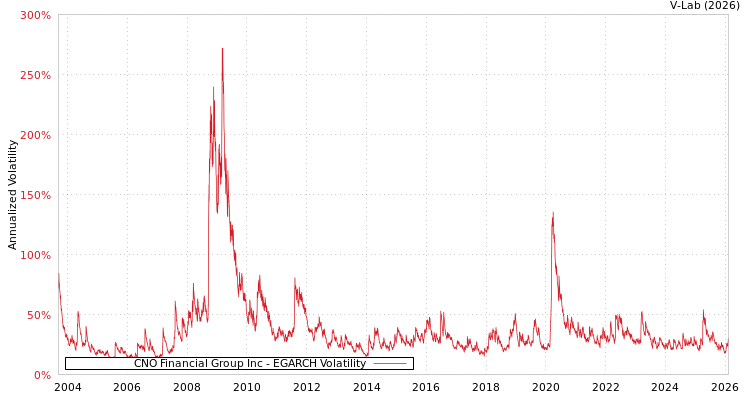 graph of CNO Financial Group Inc EGARCH