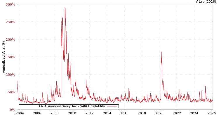 graph of CNO Financial Group Inc GARCH