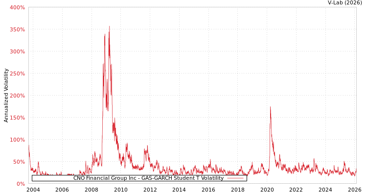 graph of CNO Financial Group Inc GAS-GARCH-T