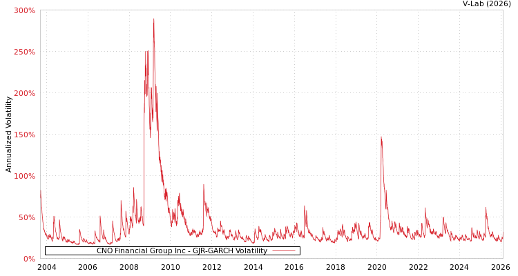 graph of CNO Financial Group Inc GJR-GARCH