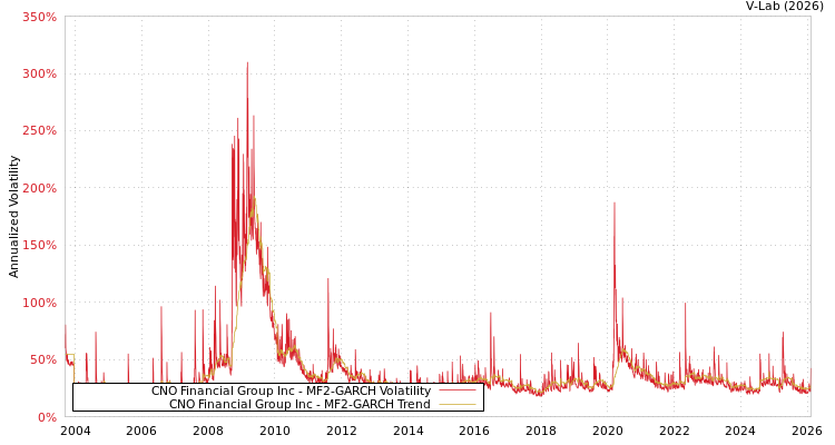 graph of CNO Financial Group Inc MF2-GARCH