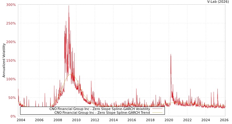 graph of CNO Financial Group Inc S0GARCH
