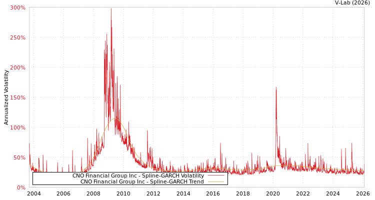 graph of CNO Financial Group Inc SGARCH