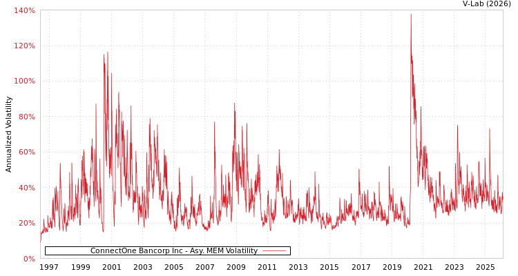 graph of ConnectOne Bancorp Inc AMEM