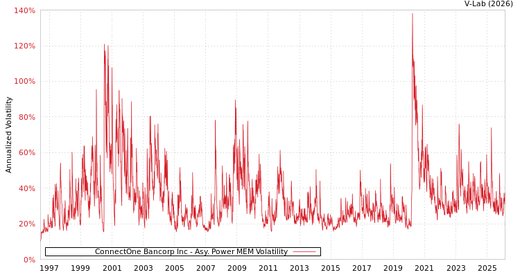 graph of ConnectOne Bancorp Inc APMEM