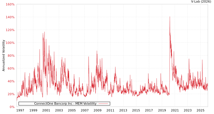 graph of ConnectOne Bancorp Inc MEM
