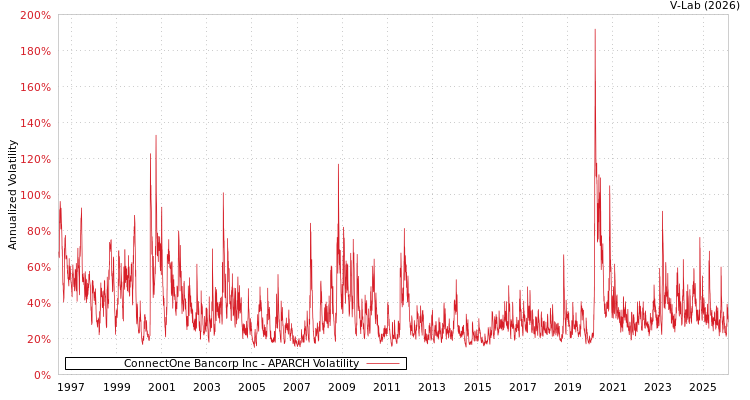 graph of ConnectOne Bancorp Inc APARCH