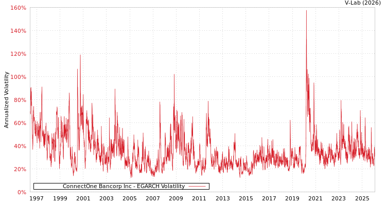 graph of ConnectOne Bancorp Inc EGARCH