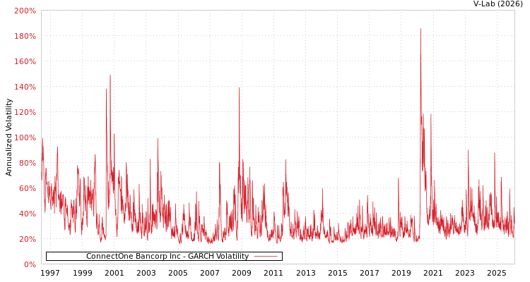 graph of ConnectOne Bancorp Inc GARCH