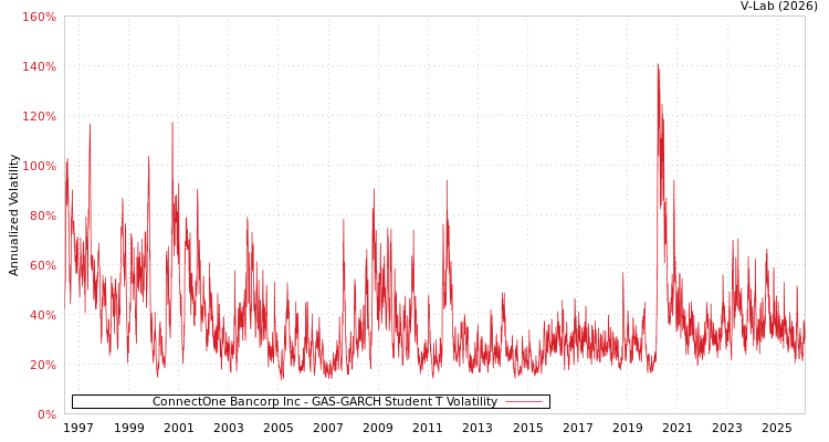 graph of ConnectOne Bancorp Inc GAS-GARCH-T