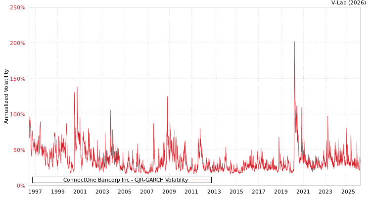 graph of ConnectOne Bancorp Inc GJR-GARCH