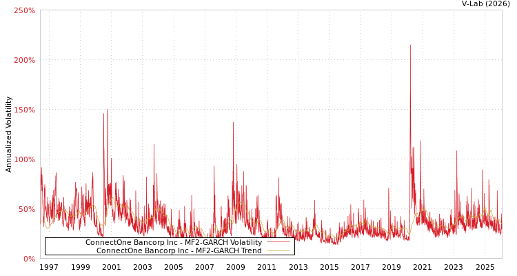 graph of ConnectOne Bancorp Inc MF2-GARCH