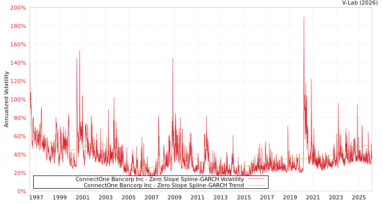 graph of ConnectOne Bancorp Inc S0GARCH