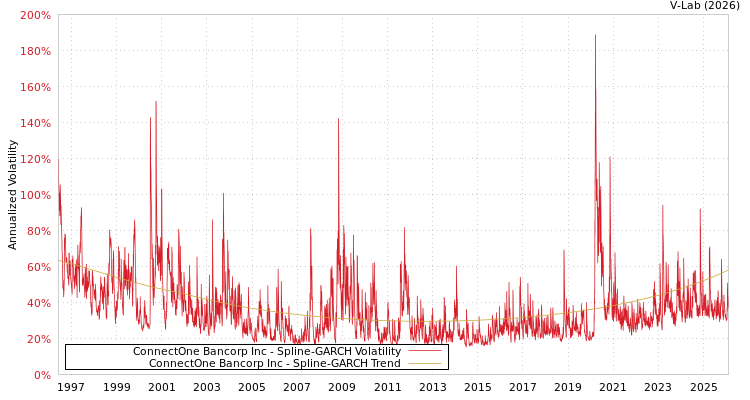graph of ConnectOne Bancorp Inc SGARCH