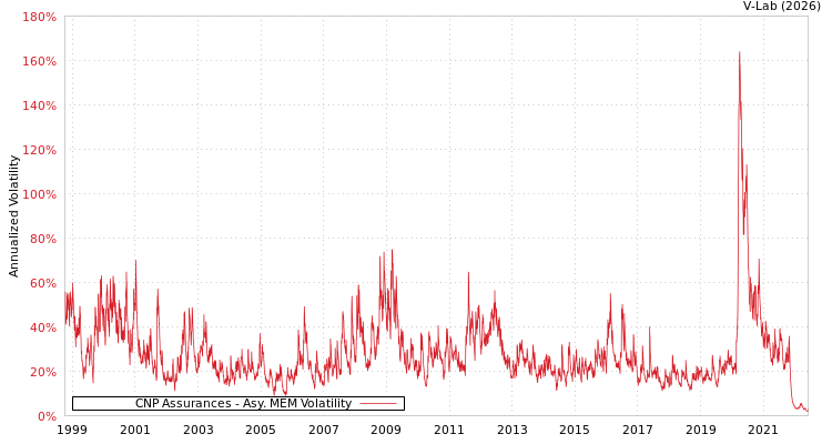 graph of CNP Assurances AMEM