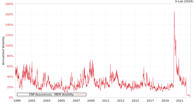 graph of CNP Assurances MEM