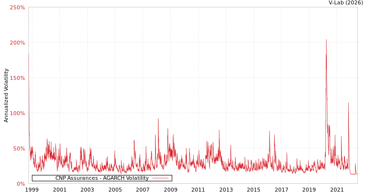 graph of CNP Assurances AGARCH