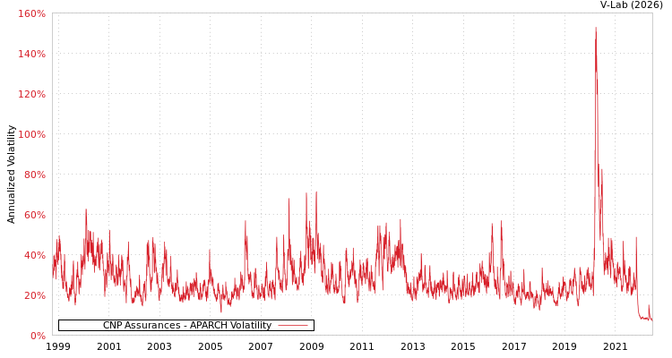 graph of CNP Assurances APARCH