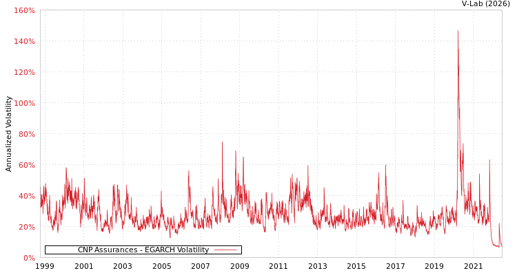 graph of CNP Assurances EGARCH