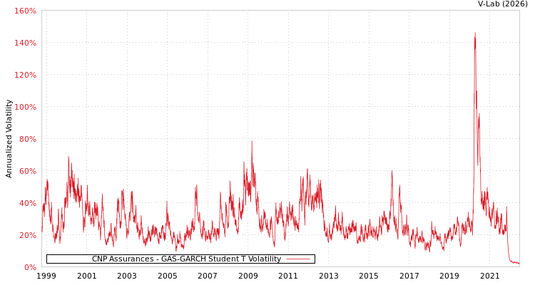 graph of CNP Assurances GAS-GARCH-T