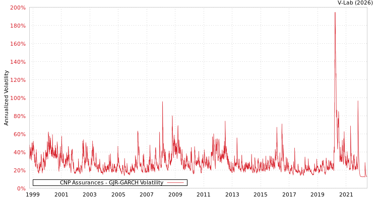 graph of CNP Assurances GJR-GARCH