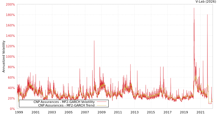 graph of CNP Assurances MF2-GARCH