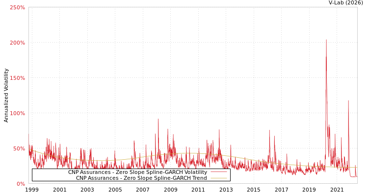 graph of CNP Assurances S0GARCH