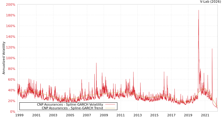 graph of CNP Assurances SGARCH