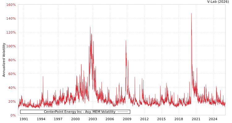 graph of CenterPoint Energy Inc AMEM
