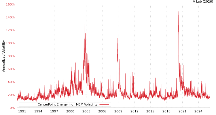 graph of CenterPoint Energy Inc MEM