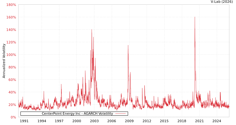 graph of CenterPoint Energy Inc AGARCH