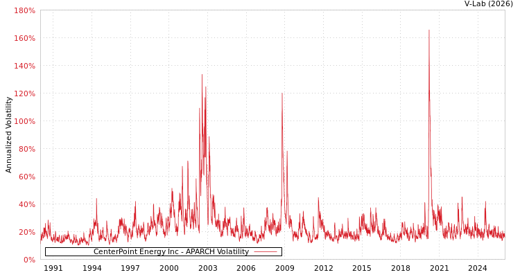 graph of CenterPoint Energy Inc APARCH