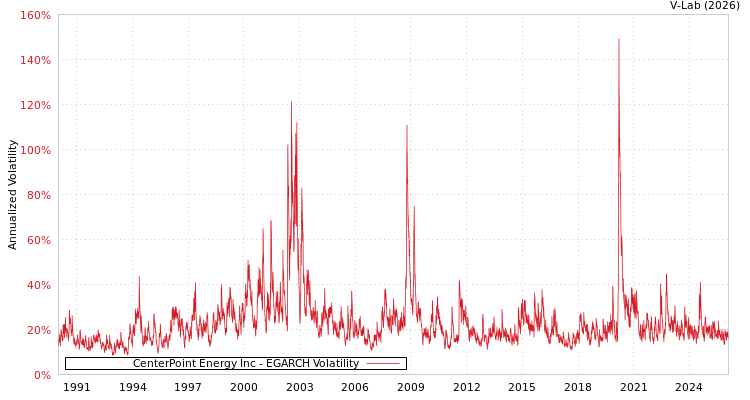 graph of CenterPoint Energy Inc EGARCH