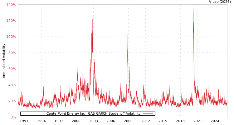 graph of CenterPoint Energy Inc GAS-GARCH-T