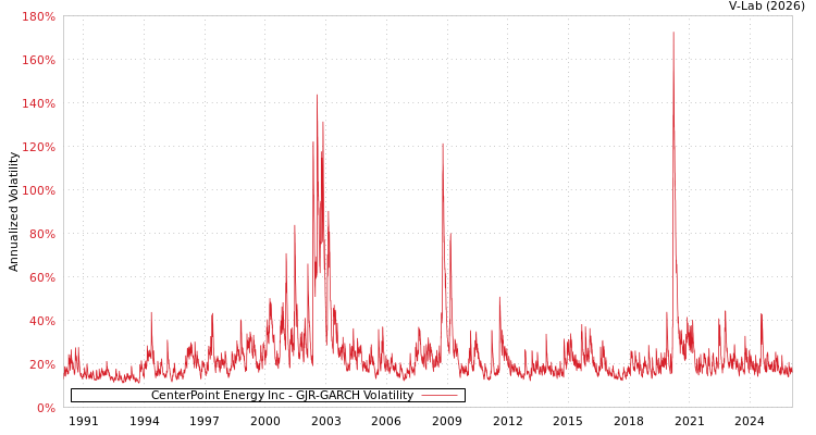 graph of CenterPoint Energy Inc GJR-GARCH