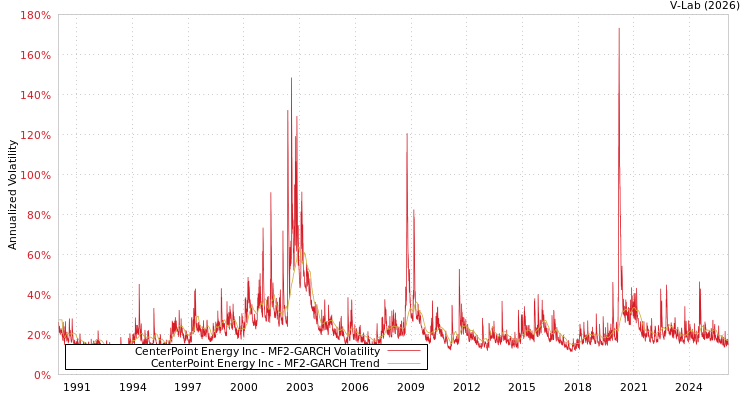graph of CenterPoint Energy Inc MF2-GARCH