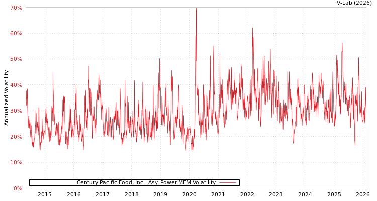 graph of Century Pacific Food, Inc APMEM