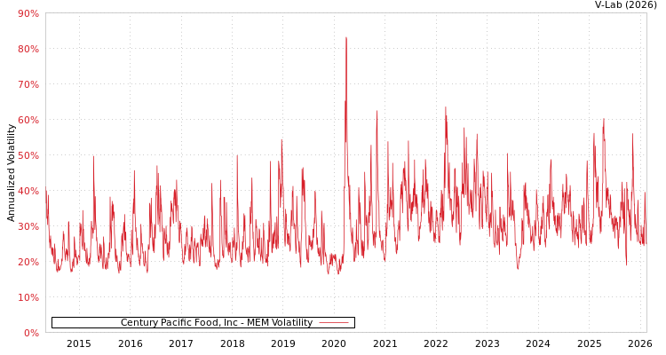 graph of Century Pacific Food, Inc MEM