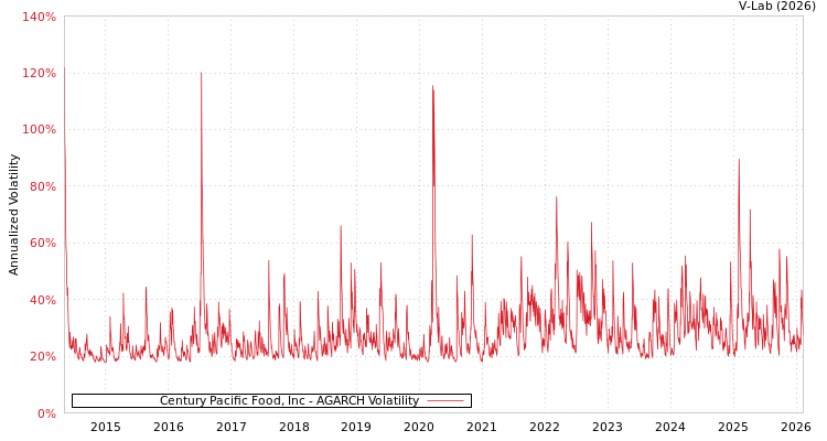 graph of Century Pacific Food, Inc AGARCH