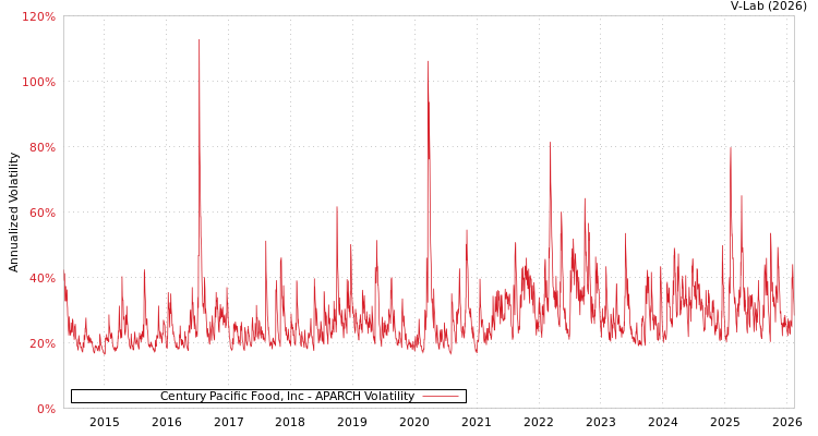 graph of Century Pacific Food, Inc APARCH