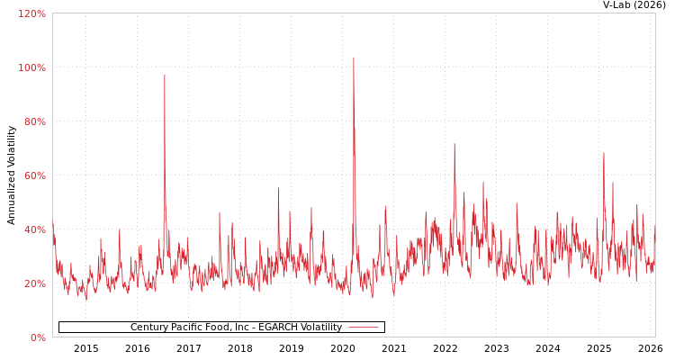 graph of Century Pacific Food, Inc EGARCH