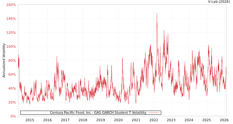 graph of Century Pacific Food, Inc GAS-GARCH-T