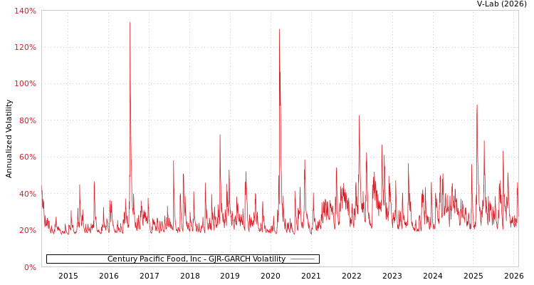 graph of Century Pacific Food, Inc GJR-GARCH