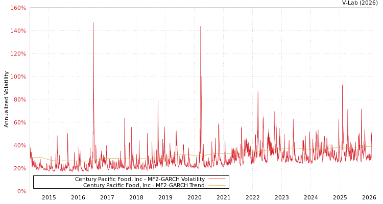 graph of Century Pacific Food, Inc MF2-GARCH