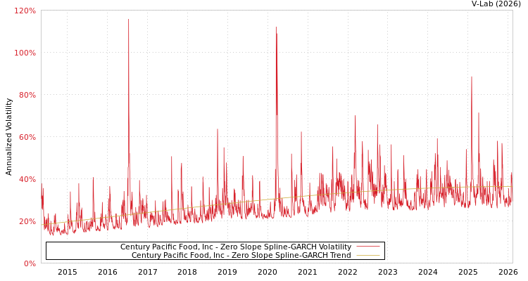 graph of Century Pacific Food, Inc S0GARCH