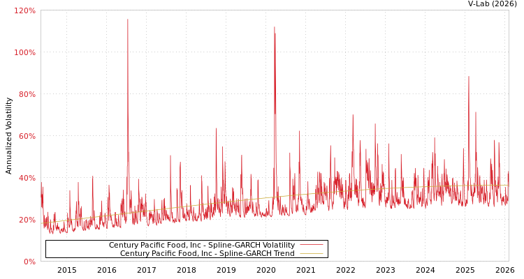 graph of Century Pacific Food, Inc SGARCH