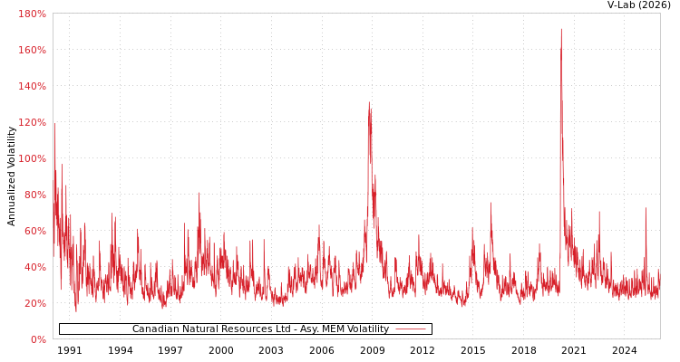 graph of Canadian Natural Resources Ltd AMEM
