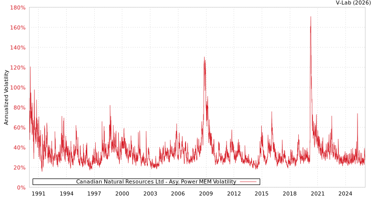 graph of Canadian Natural Resources Ltd APMEM
