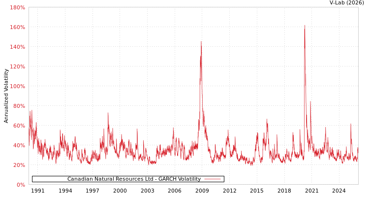 graph of Canadian Natural Resources Ltd GARCH