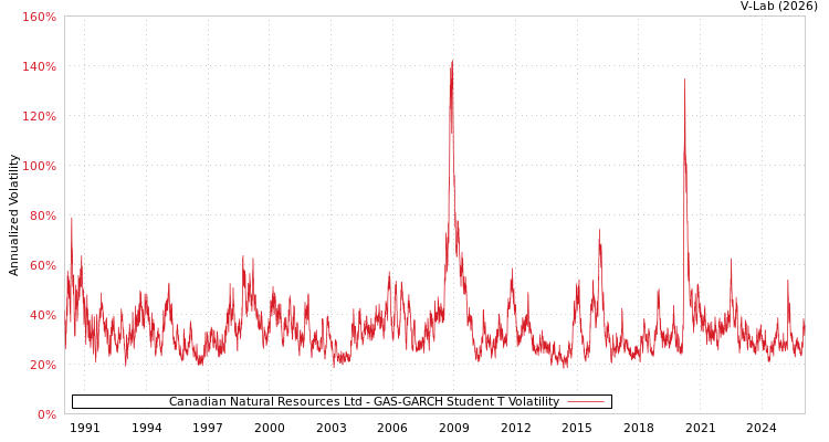 graph of Canadian Natural Resources Ltd GAS-GARCH-T
